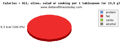 zinc, calories and nutritional content in olive oil